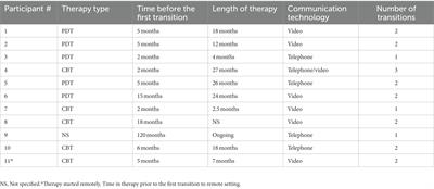 It turned into something else: patients’ long-term experiences of transitions to or from telepsychotherapy during the COVID-19 pandemic